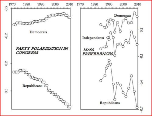 Divergence on Role of Government (source)